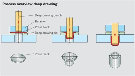 deep drawing sheet metal forming|metalforming depth chart.